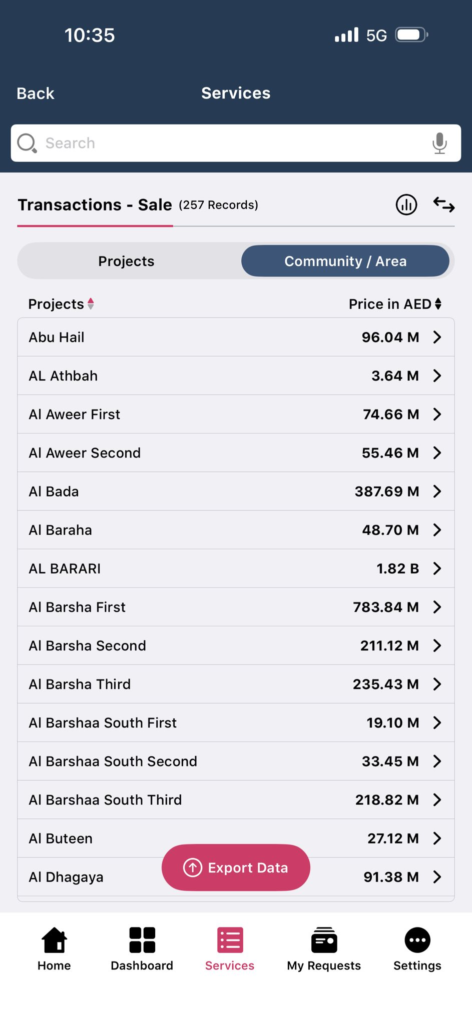 Giao dịch bất động sản Dubai theo dữ liệu DLD