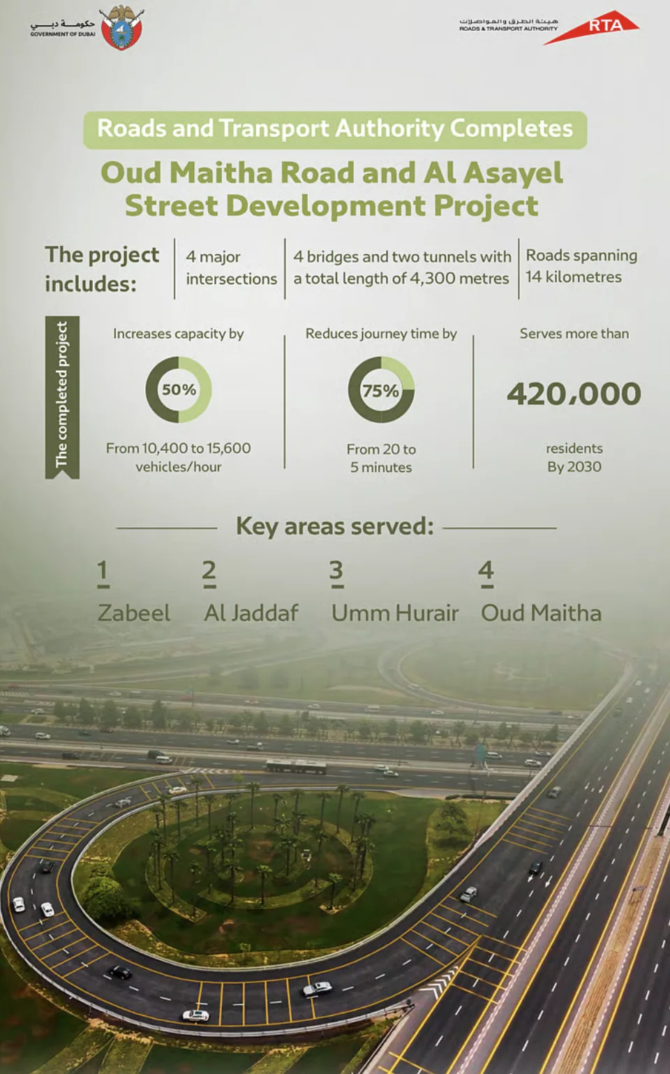 RTA giảm thời gian di chuyển Oud Maitha còn 5 phút bất động sản Dubai – Mina Prime Properties